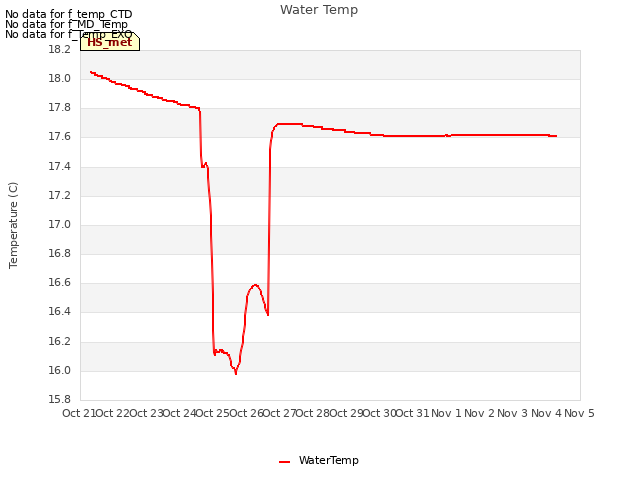 plot of Water Temp