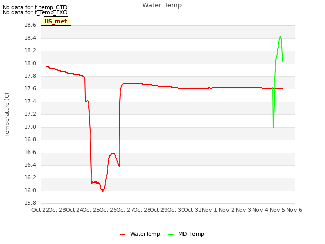 plot of Water Temp