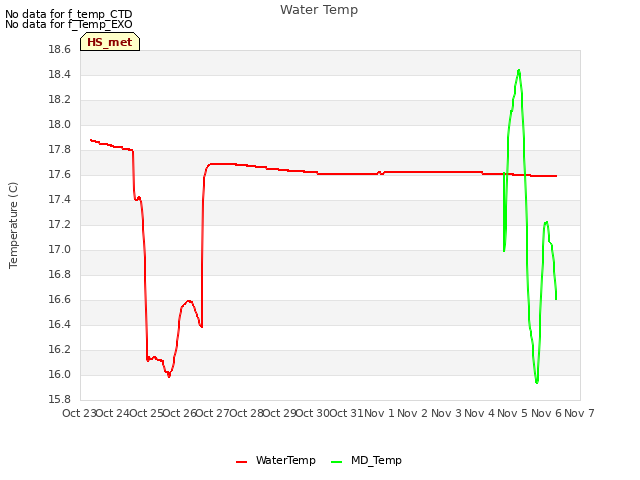 plot of Water Temp