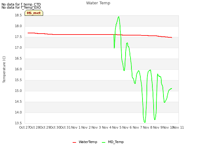 plot of Water Temp