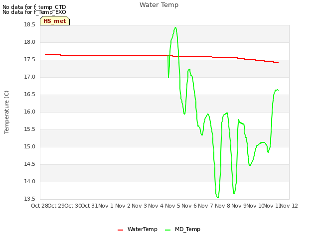 plot of Water Temp