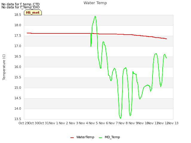 plot of Water Temp