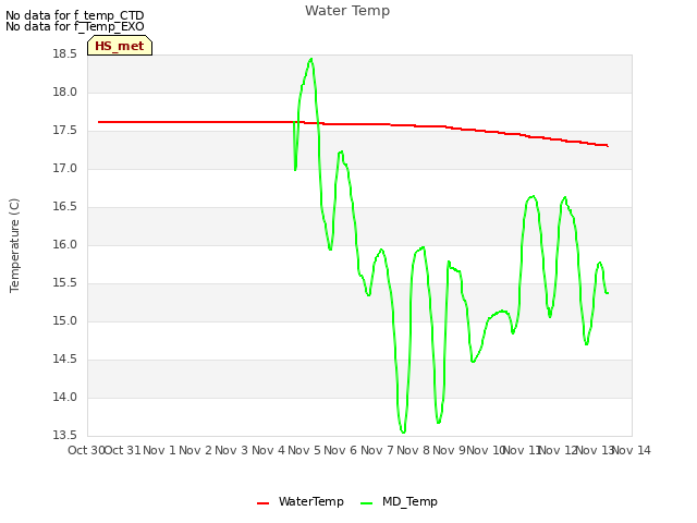 plot of Water Temp