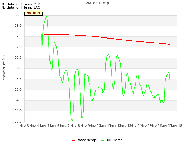 plot of Water Temp