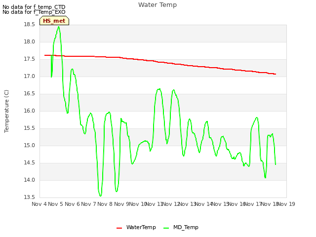 plot of Water Temp