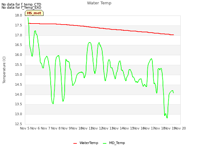 plot of Water Temp