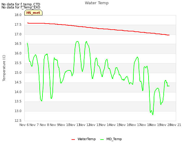 plot of Water Temp