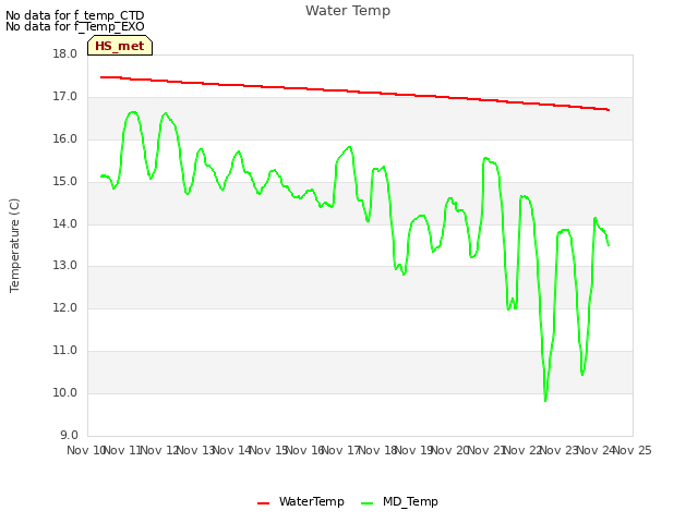 plot of Water Temp