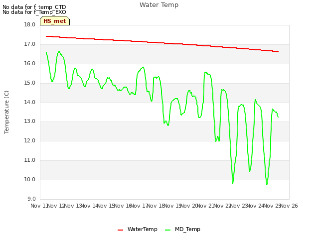 plot of Water Temp