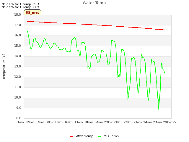 plot of Water Temp