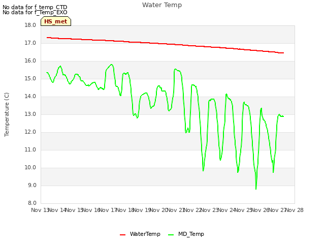 plot of Water Temp