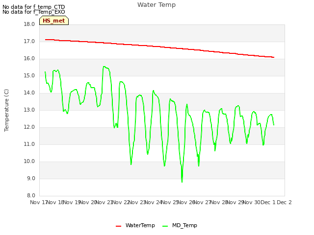 plot of Water Temp