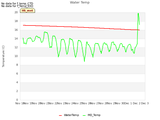 plot of Water Temp