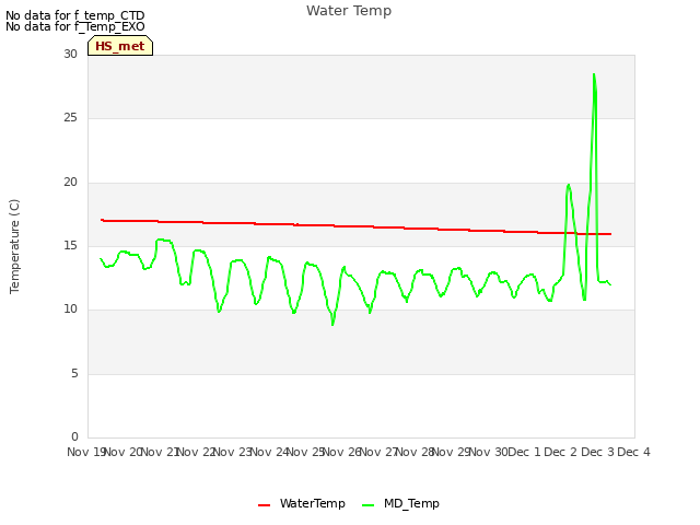 plot of Water Temp