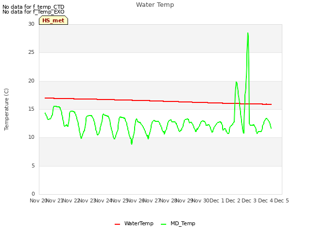 plot of Water Temp