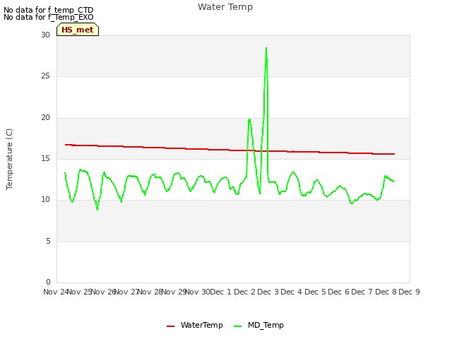 plot of Water Temp