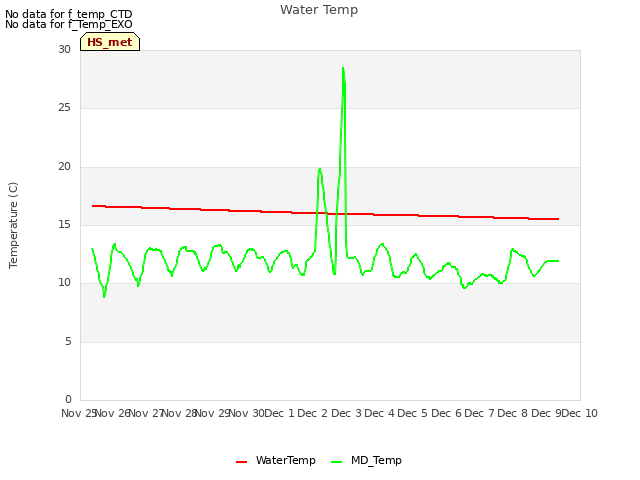 plot of Water Temp