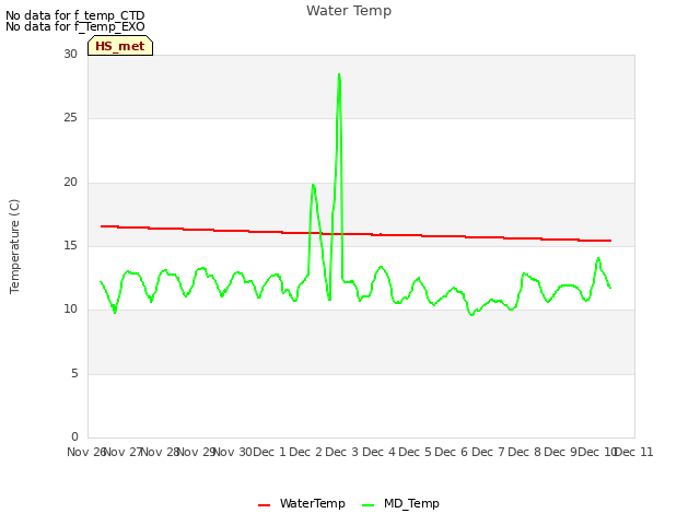 plot of Water Temp