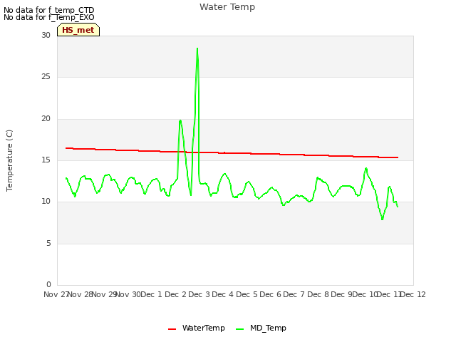 plot of Water Temp