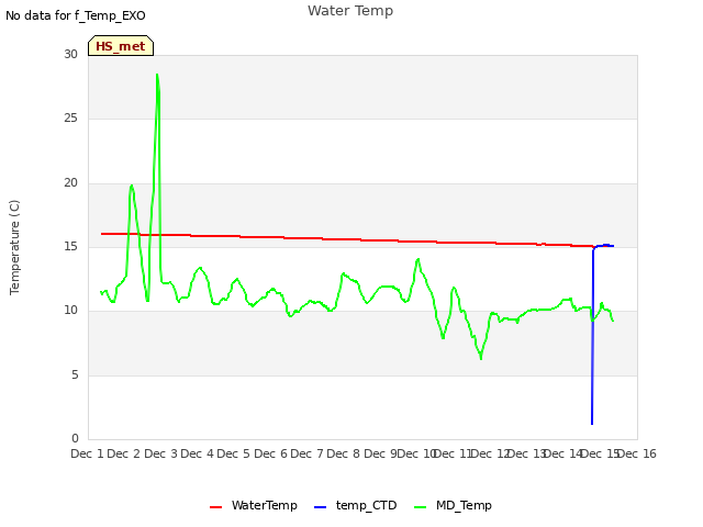 plot of Water Temp