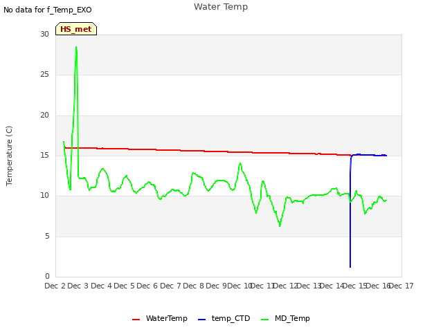 plot of Water Temp