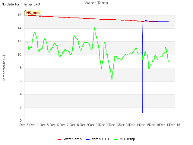 plot of Water Temp