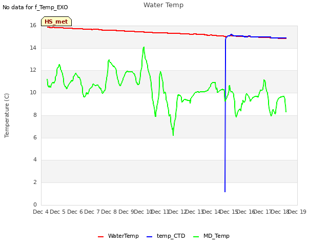 plot of Water Temp