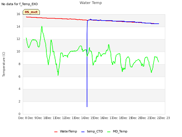 plot of Water Temp