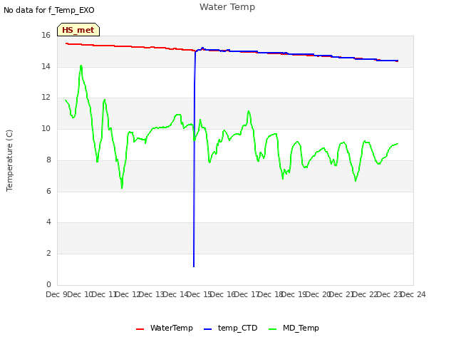 plot of Water Temp