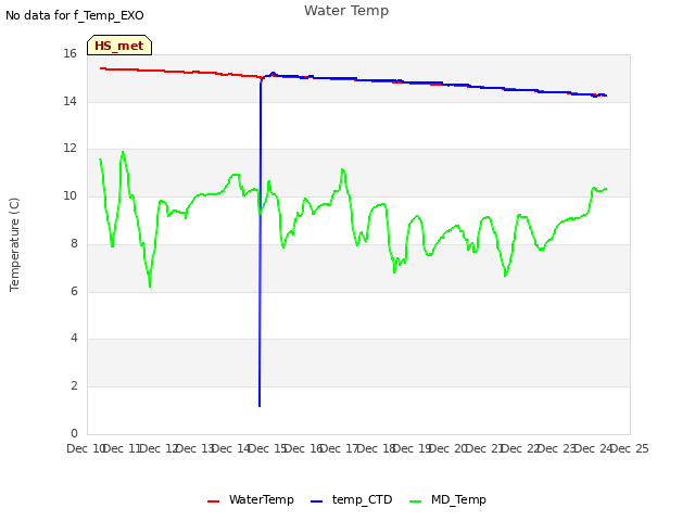 plot of Water Temp