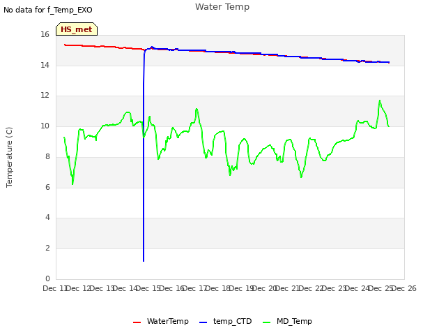 plot of Water Temp