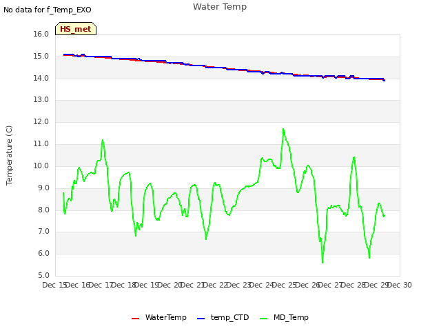 plot of Water Temp