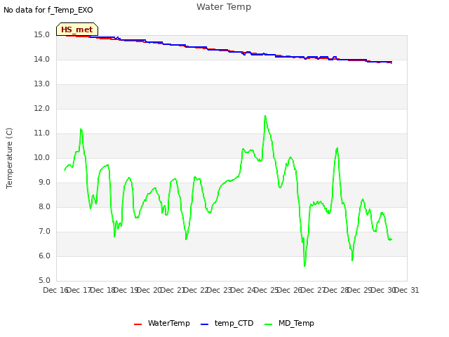 plot of Water Temp