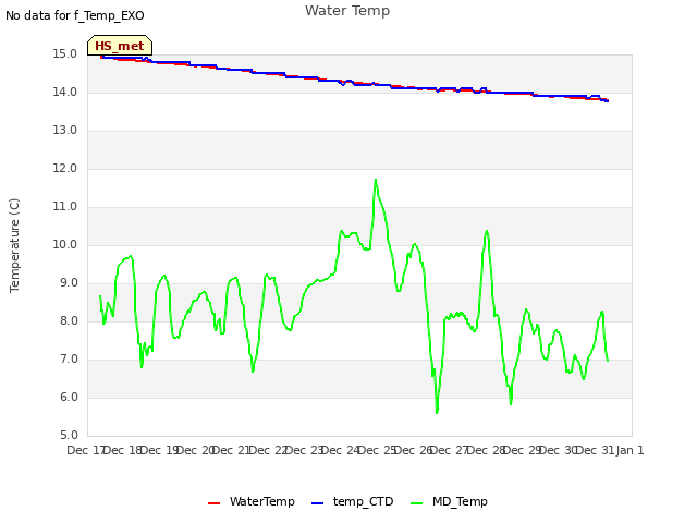 plot of Water Temp