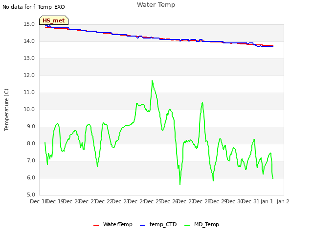 plot of Water Temp