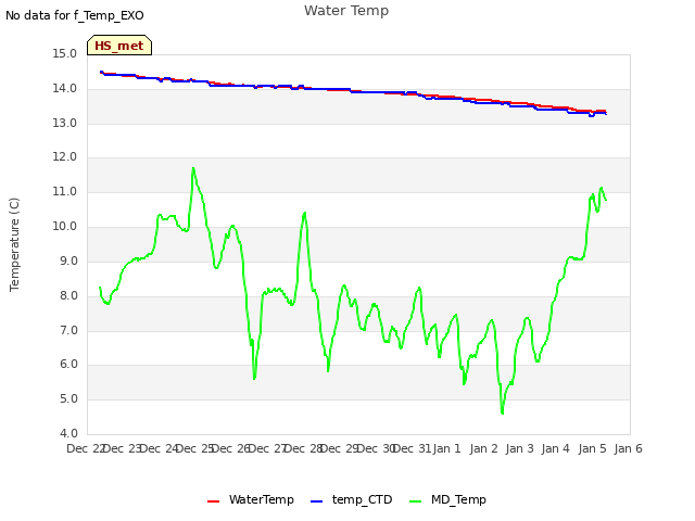 plot of Water Temp