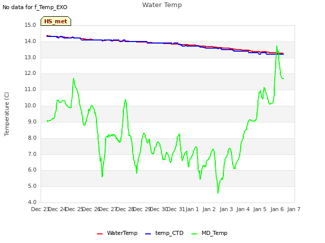 plot of Water Temp