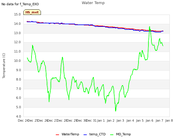 plot of Water Temp