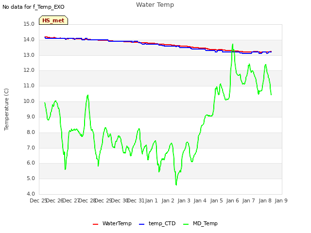 plot of Water Temp