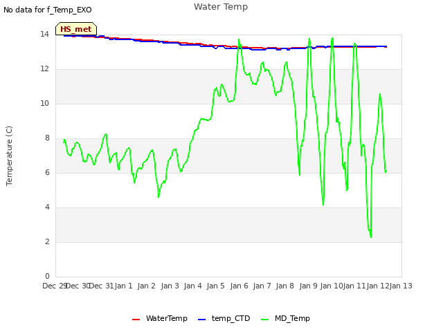 plot of Water Temp