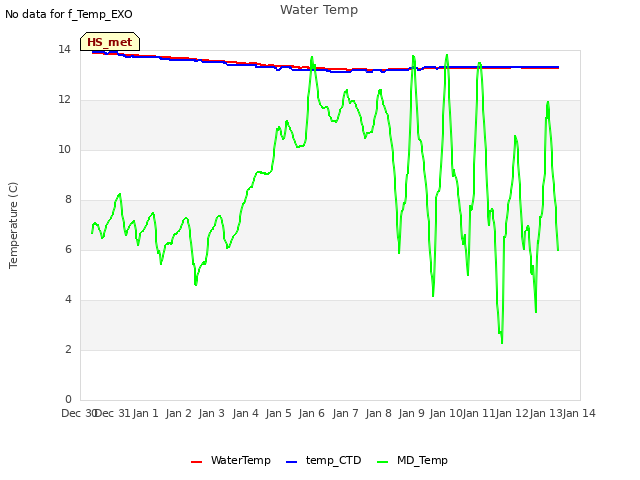 plot of Water Temp