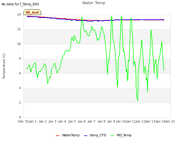 plot of Water Temp