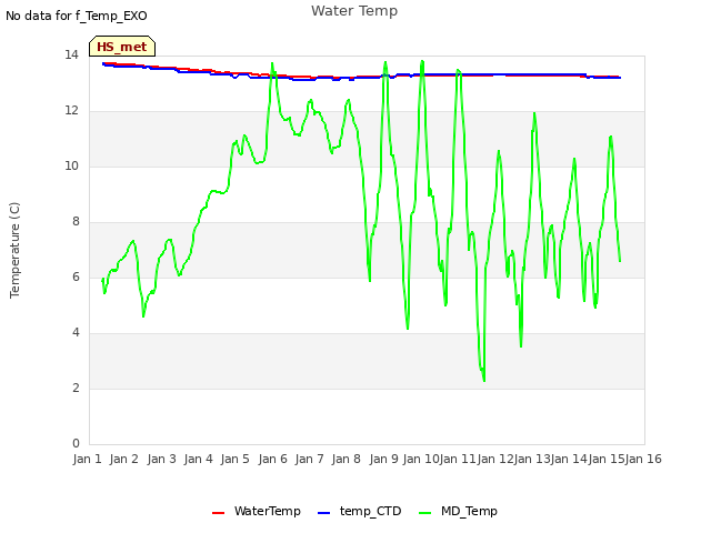 plot of Water Temp