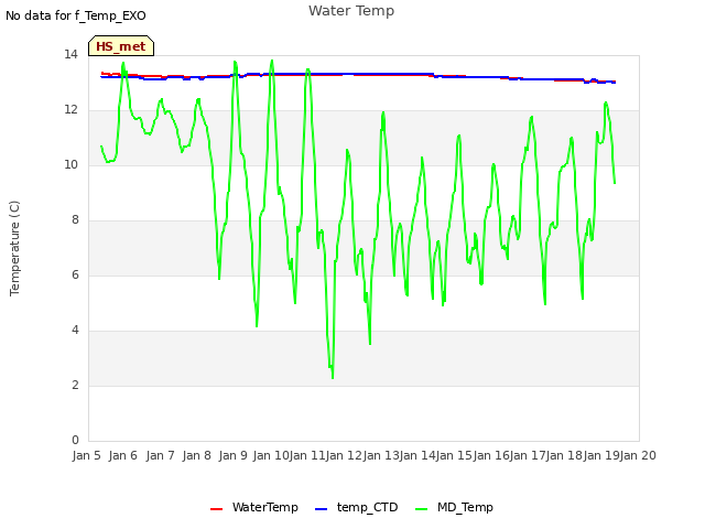 plot of Water Temp