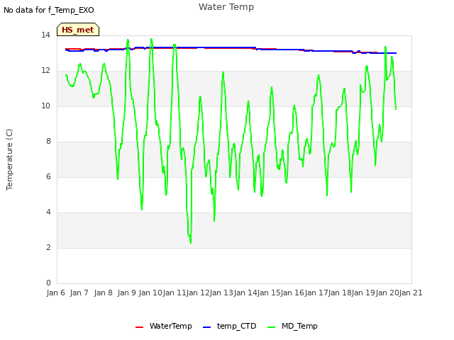 plot of Water Temp