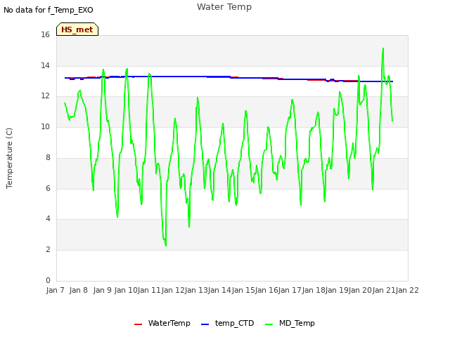 plot of Water Temp