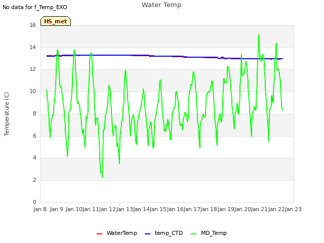 plot of Water Temp