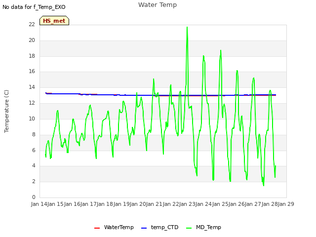 plot of Water Temp