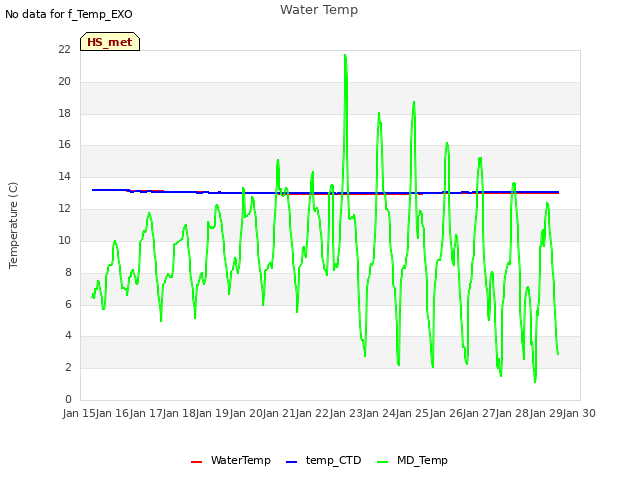 plot of Water Temp