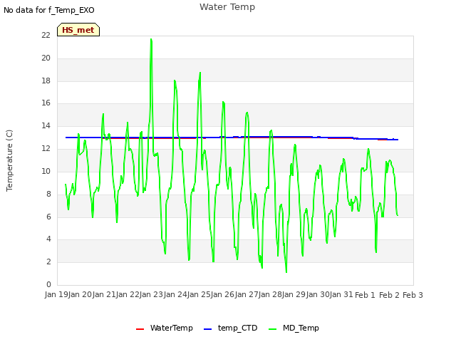 plot of Water Temp